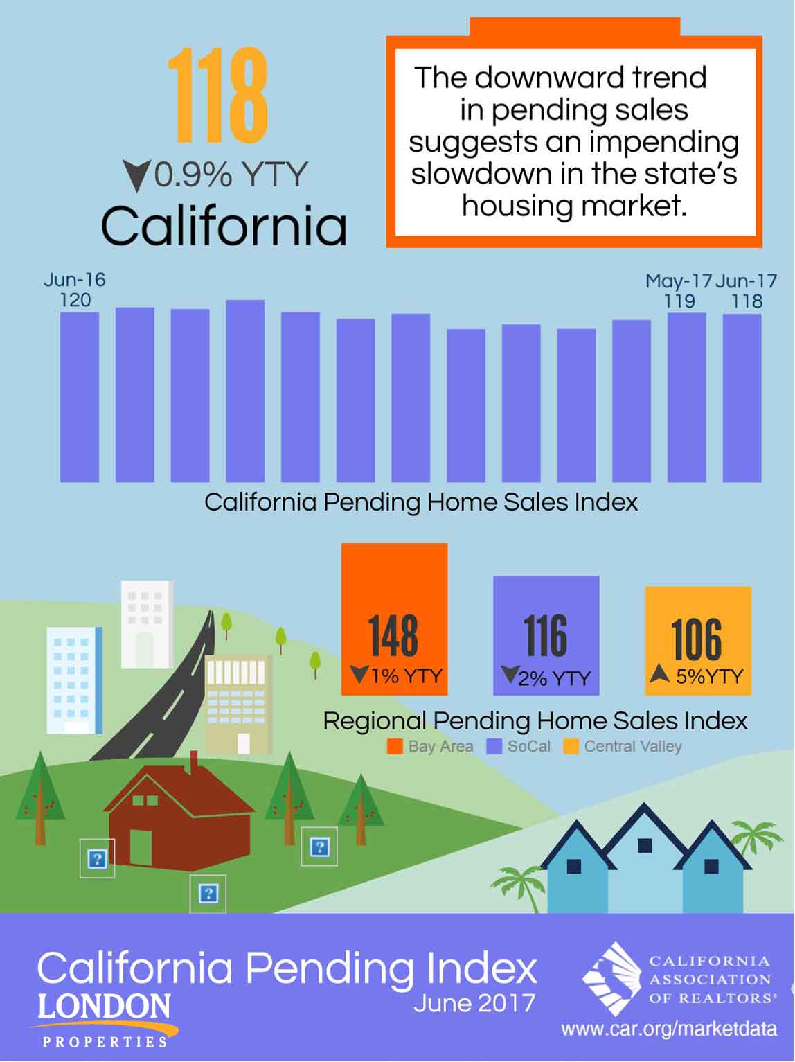 California Pending Index